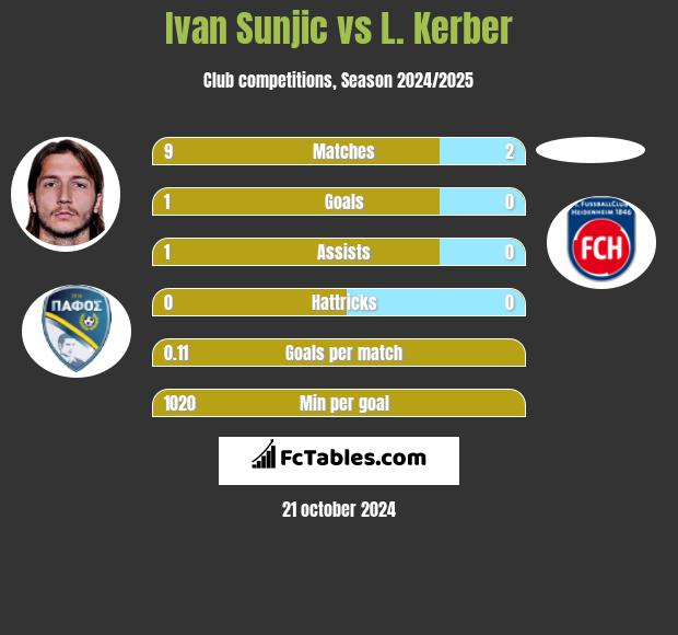 Ivan Sunjic vs L. Kerber h2h player stats