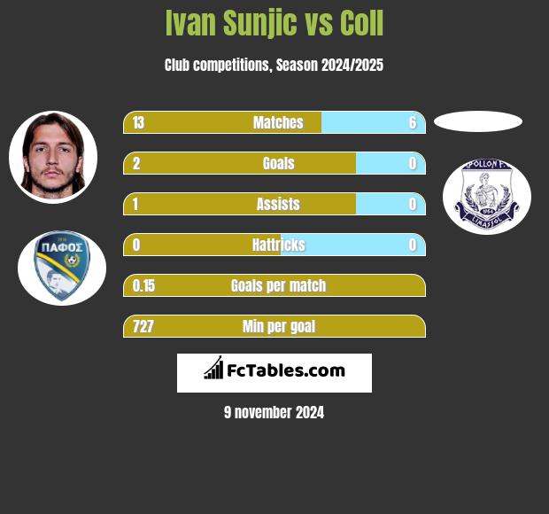 Ivan Sunjic vs Coll h2h player stats