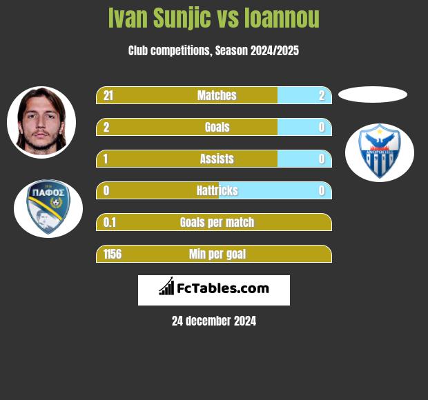 Ivan Sunjic vs Ioannou h2h player stats