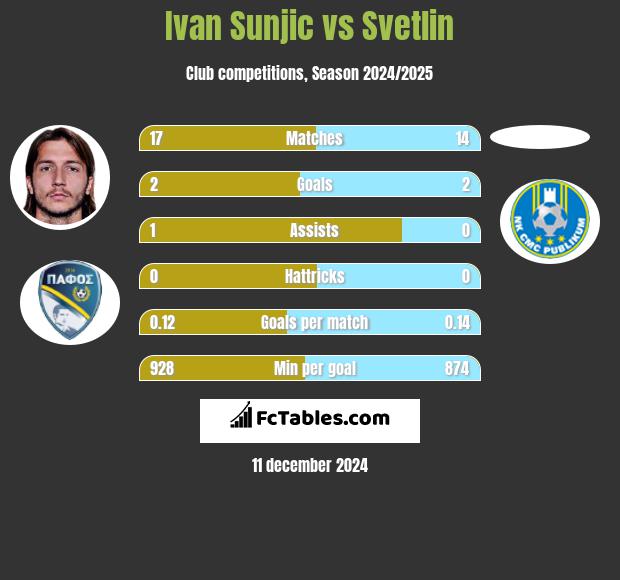 Ivan Sunjic vs Svetlin h2h player stats