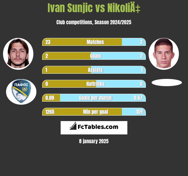 Ivan Sunjic vs NikoliÄ‡ h2h player stats