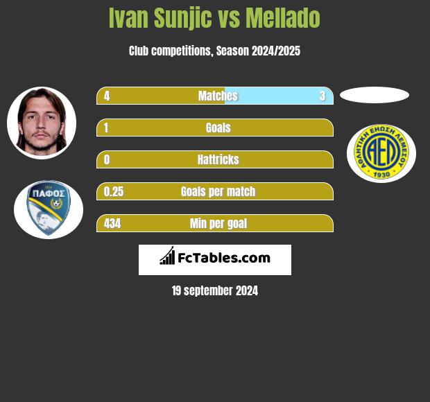 Ivan Sunjic vs Mellado h2h player stats