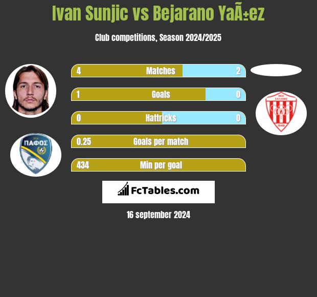 Ivan Sunjic vs Bejarano YaÃ±ez h2h player stats