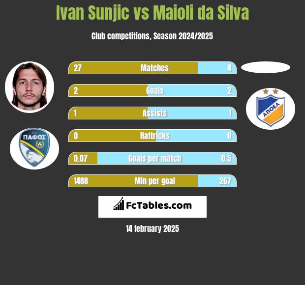 Ivan Sunjic vs Maioli da Silva h2h player stats