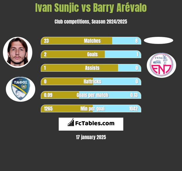 Ivan Sunjic vs Barry Arévalo h2h player stats