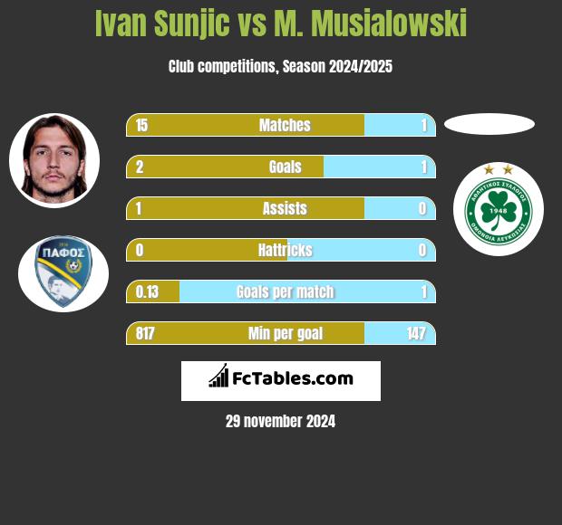 Ivan Sunjic vs M. Musialowski h2h player stats