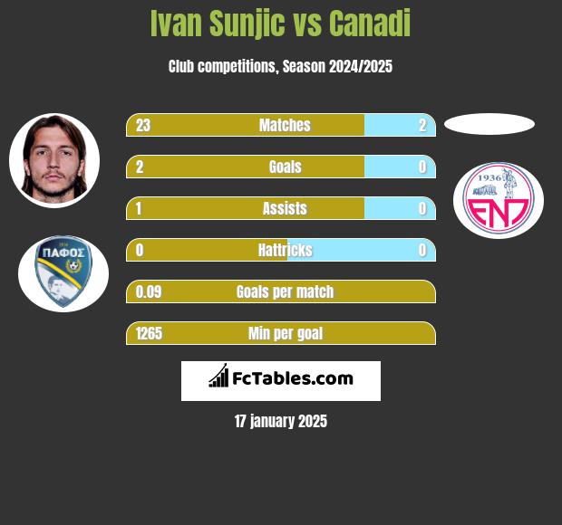 Ivan Sunjic vs Canadi h2h player stats