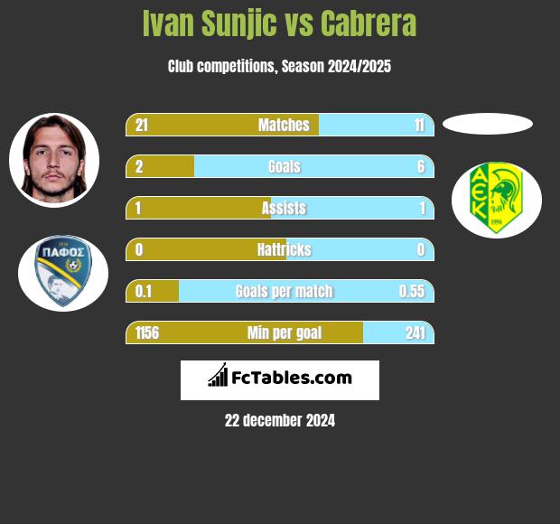 Ivan Sunjic vs Cabrera h2h player stats