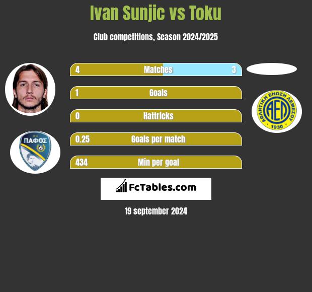 Ivan Sunjic vs Toku h2h player stats