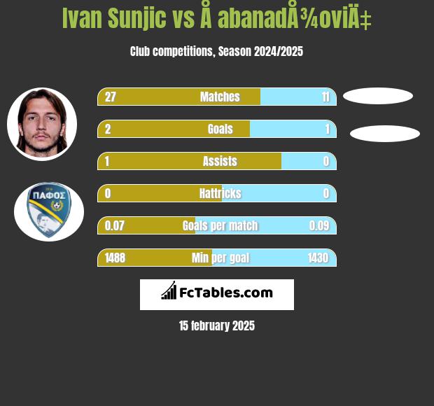 Ivan Sunjic vs Å abanadÅ¾oviÄ‡ h2h player stats