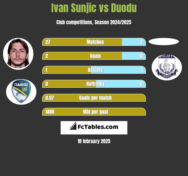 Ivan Sunjic vs Duodu h2h player stats