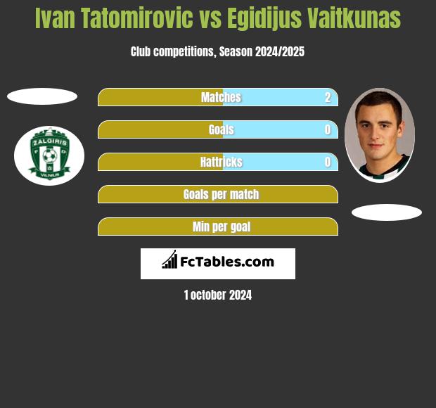 Ivan Tatomirovic vs Egidijus Vaitkunas h2h player stats