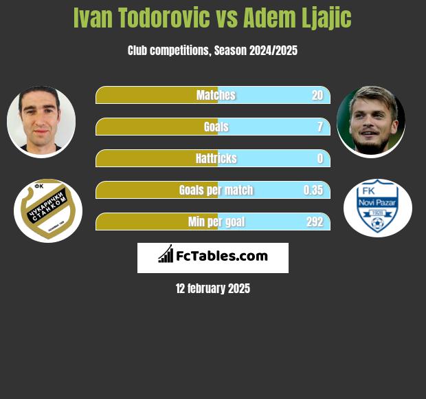 Ivan Todorovic vs Adem Ljajić h2h player stats