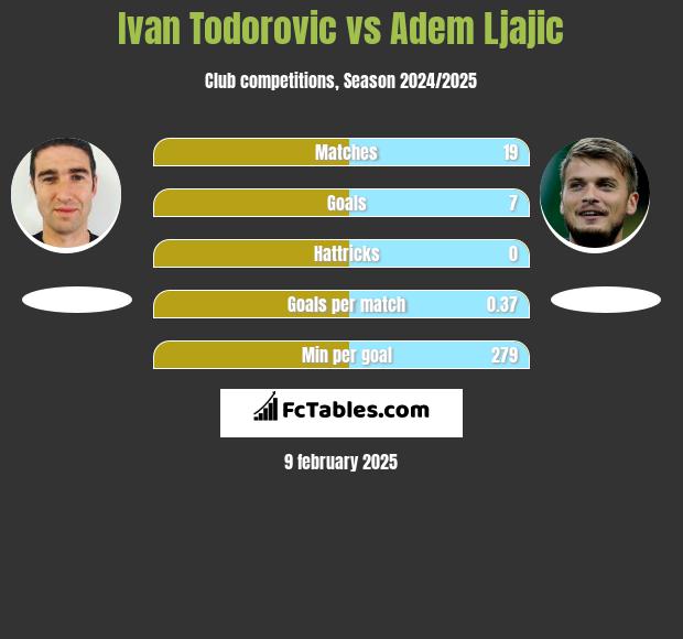 Ivan Todorovic vs Adem Ljajic h2h player stats