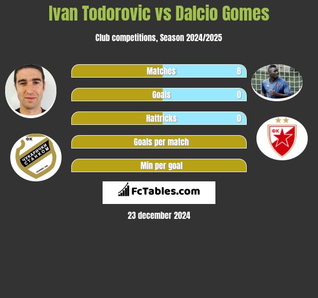 Ivan Todorovic vs Dalcio Gomes h2h player stats