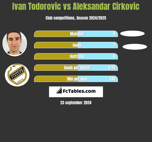 Ivan Todorovic vs Aleksandar Cirkovic h2h player stats