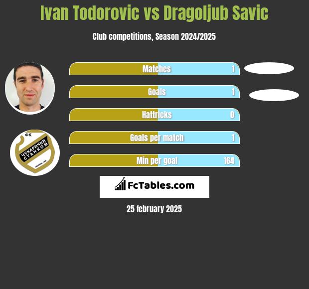 Ivan Todorovic vs Dragoljub Savic h2h player stats