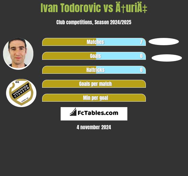 Ivan Todorovic vs Ä†uriÄ‡ h2h player stats