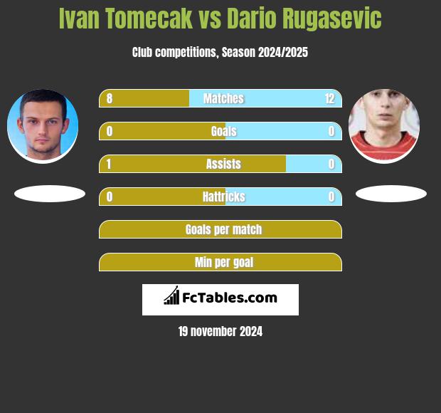 Ivan Tomecak vs Dario Rugasevic h2h player stats