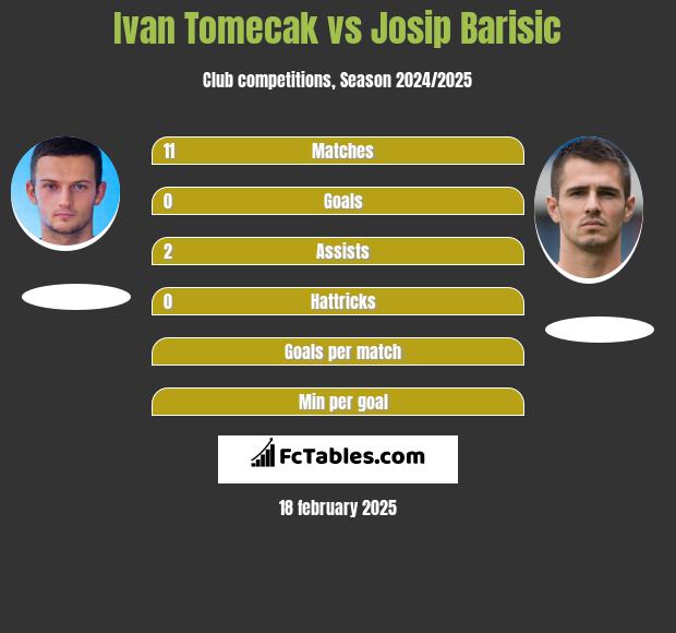 Ivan Tomecak vs Josip Barisić h2h player stats