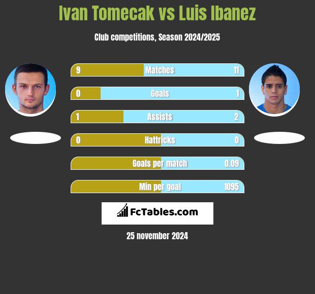 Ivan Tomecak vs Luis Ibanez h2h player stats