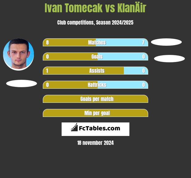 Ivan Tomecak vs KlanÄir h2h player stats