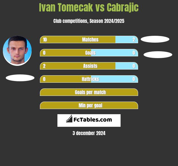 Ivan Tomecak vs Cabrajic h2h player stats