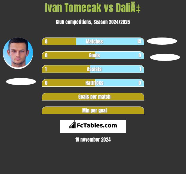 Ivan Tomecak vs DaliÄ‡ h2h player stats