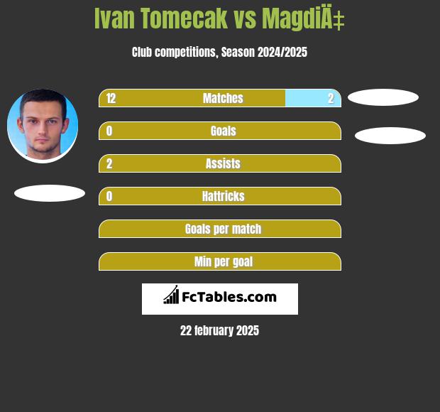 Ivan Tomecak vs MagdiÄ‡ h2h player stats