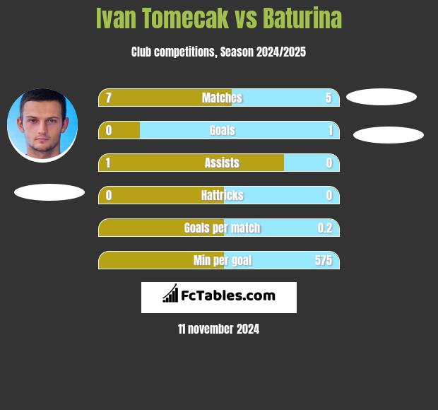 Ivan Tomecak vs Baturina h2h player stats