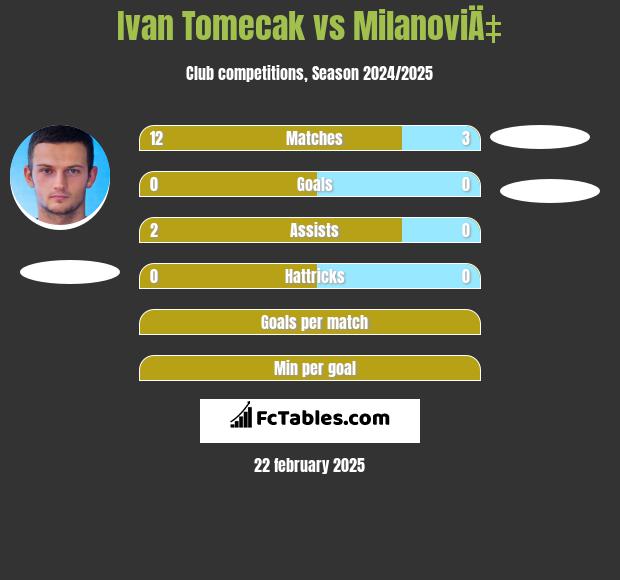 Ivan Tomecak vs MilanoviÄ‡ h2h player stats