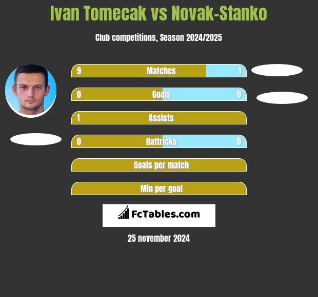 Ivan Tomecak vs Novak-Stanko h2h player stats