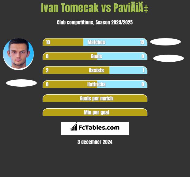 Ivan Tomecak vs PaviÄiÄ‡ h2h player stats