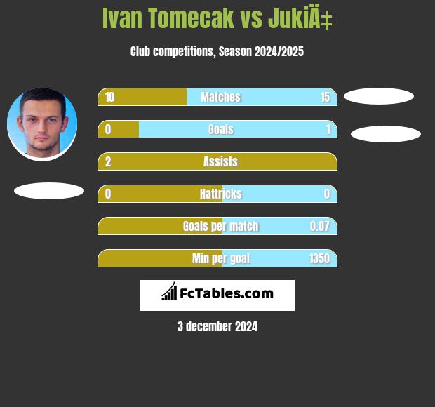 Ivan Tomecak vs JukiÄ‡ h2h player stats