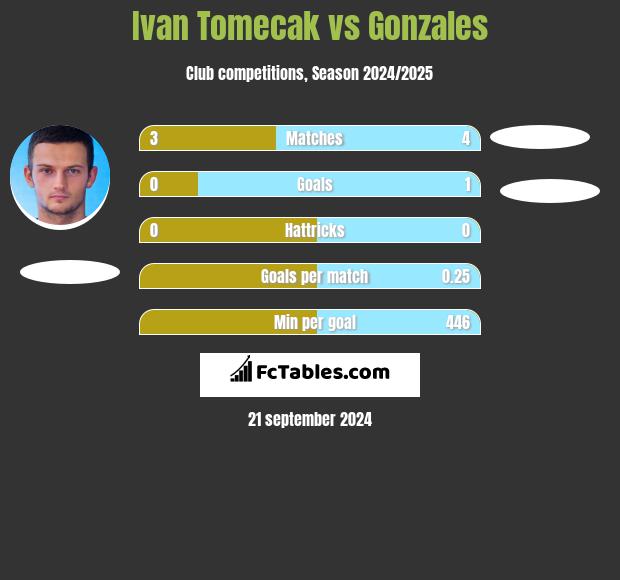 Ivan Tomecak vs Gonzales h2h player stats