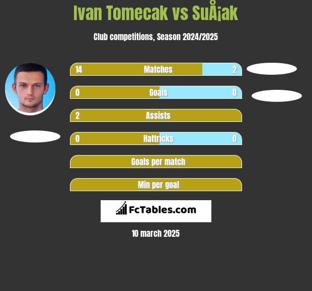 Ivan Tomecak vs SuÅ¡ak h2h player stats