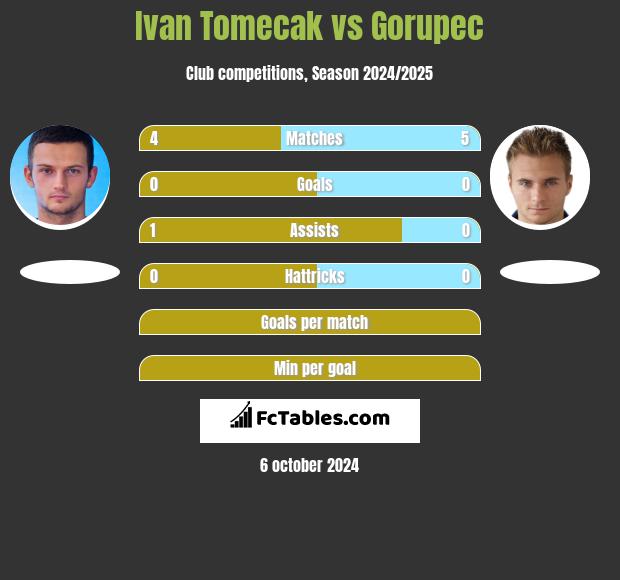 Ivan Tomecak vs Gorupec h2h player stats