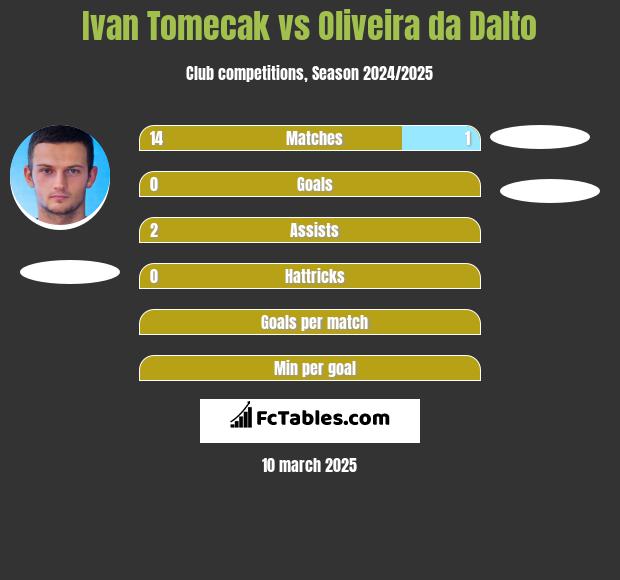 Ivan Tomecak vs Oliveira da Dalto h2h player stats