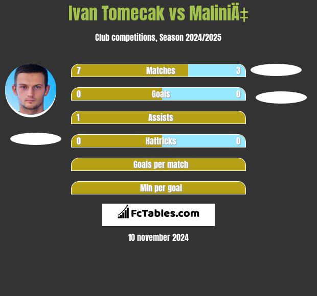 Ivan Tomecak vs MaliniÄ‡ h2h player stats