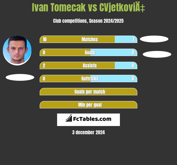 Ivan Tomecak vs CVjetkoviÄ‡ h2h player stats