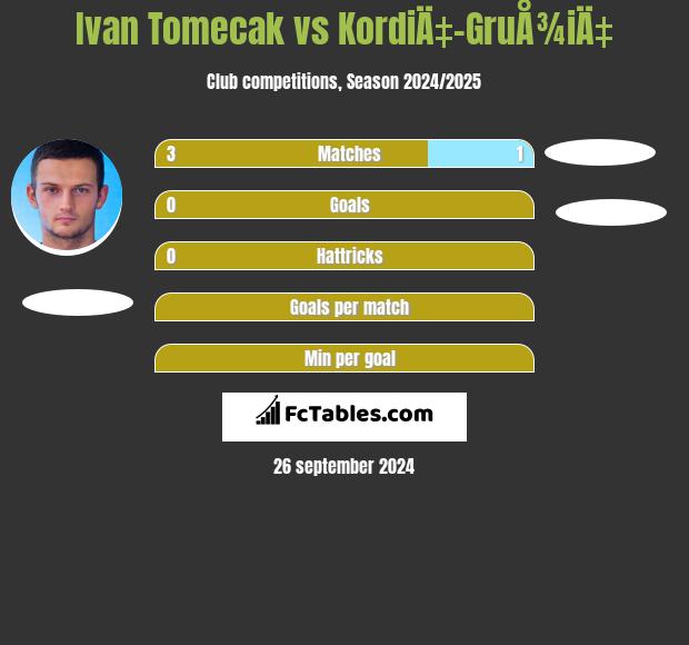 Ivan Tomecak vs KordiÄ‡-GruÅ¾iÄ‡ h2h player stats