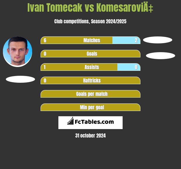 Ivan Tomecak vs KomesaroviÄ‡ h2h player stats