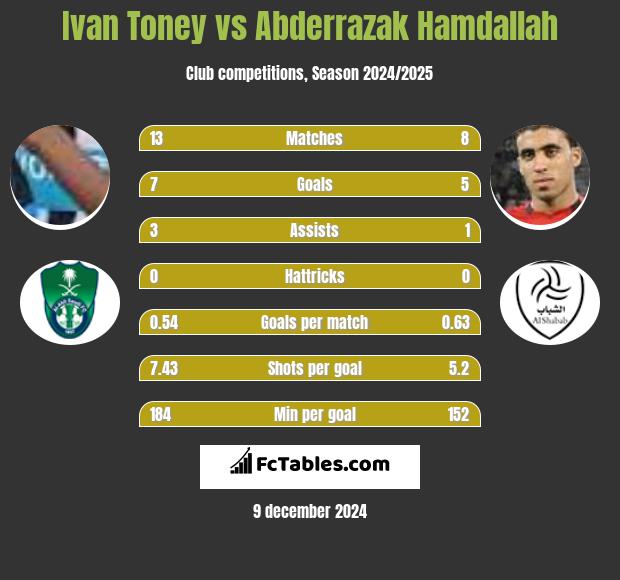 Ivan Toney vs Abderrazak Hamdallah h2h player stats