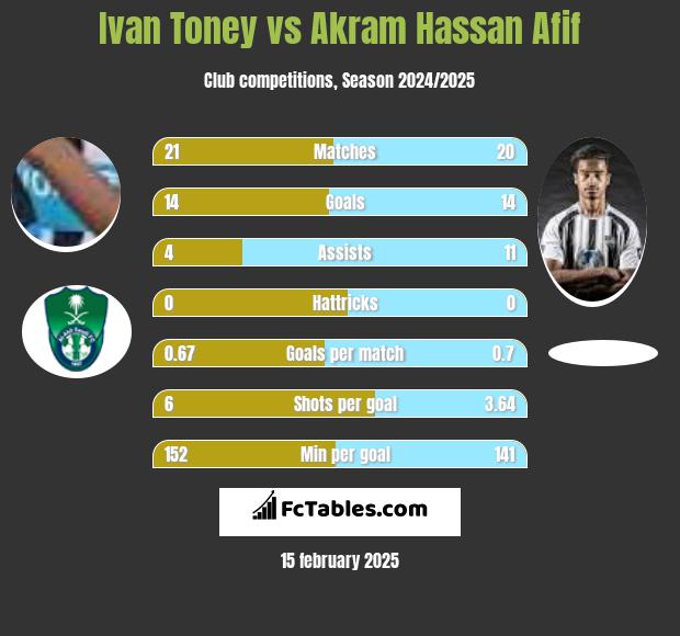 Ivan Toney vs Akram Hassan Afif h2h player stats