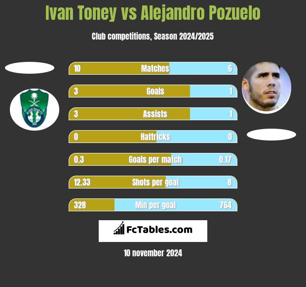 Ivan Toney vs Alejandro Pozuelo h2h player stats