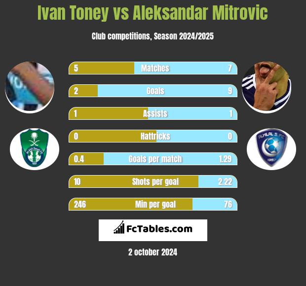 Ivan Toney vs Aleksandar Mitrović h2h player stats