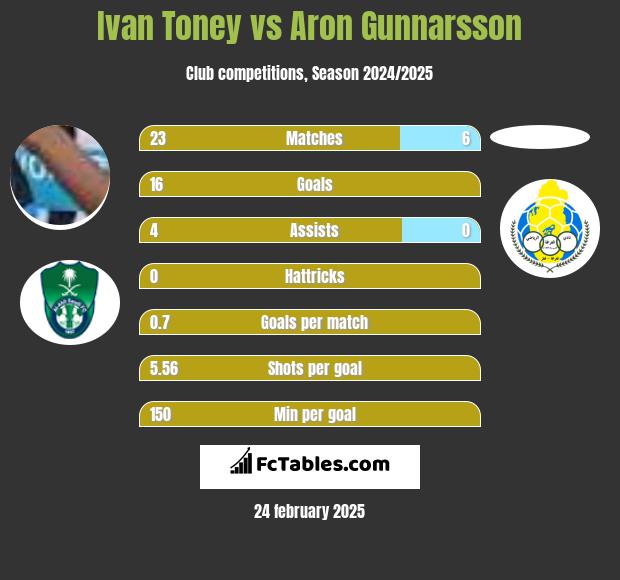 Ivan Toney vs Aron Gunnarsson h2h player stats