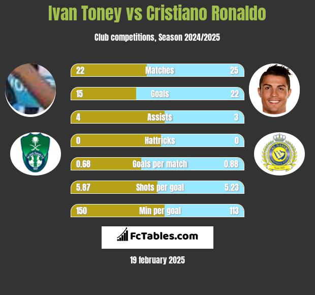 Ivan Toney vs Cristiano Ronaldo h2h player stats