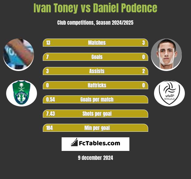 Ivan Toney vs Daniel Podence h2h player stats