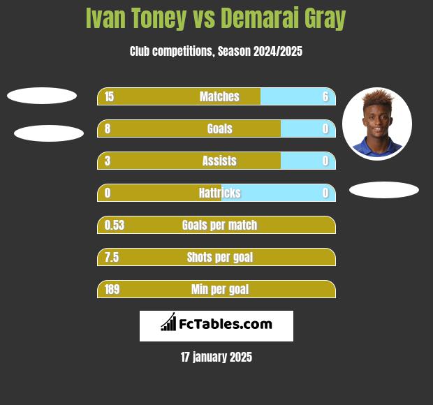 Ivan Toney vs Demarai Gray h2h player stats